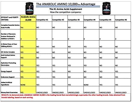 Anabolic Amino 10000 Powder 1.3lb - Fruit Punch